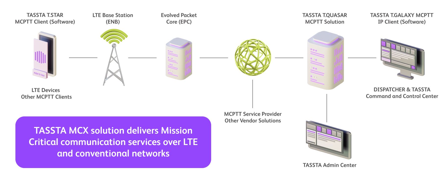 TASSTA MCPTT technical diagram